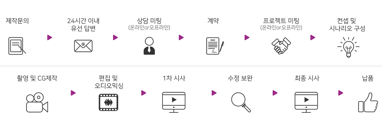 제작문의〉24시간 이내 유선 답변〉상담 미팅(온라인or오프라인)〉계약〉프로젝트미팅(온라인or오프라인)〉컨셉 및 시나리오 구성〉촬영 및 CG제작〉편집 및 오디오 믹싱〉1차 시사〉수정보완〉최종시사〉납품